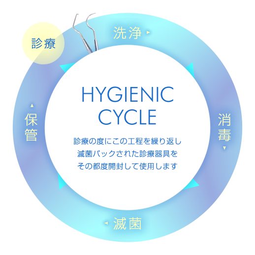 HYGIENIC CYCLE 診療の度にこの工程を繰り返し滅菌パックされた診療器具をその都度開封して使用します