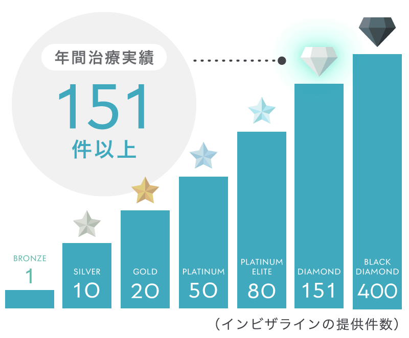 インビザラインの提供件数